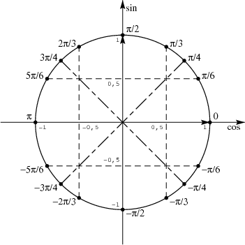 Fonctions Circulaires (Reprage sur le cercle Trigonomtriq