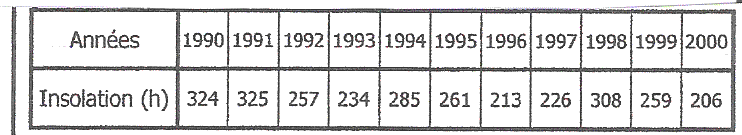 exercice 3B1 proportionalit� statistique