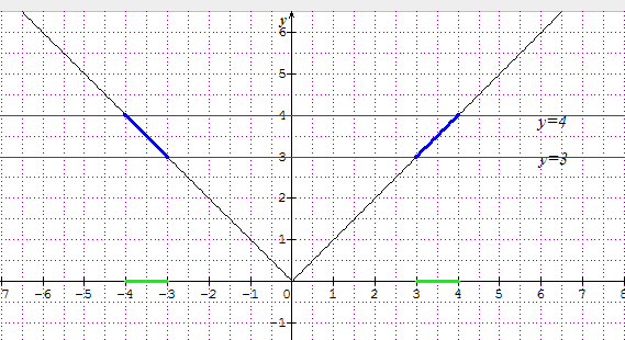 Rsolution graphique des inquations