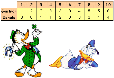 Enigmo 113 : Gontran et Donald