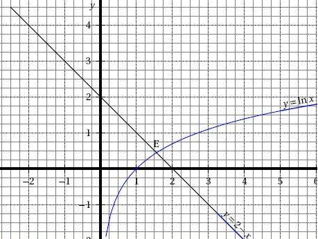 Coordonn�s point de Intersection y=2-x et courbe ln(x)