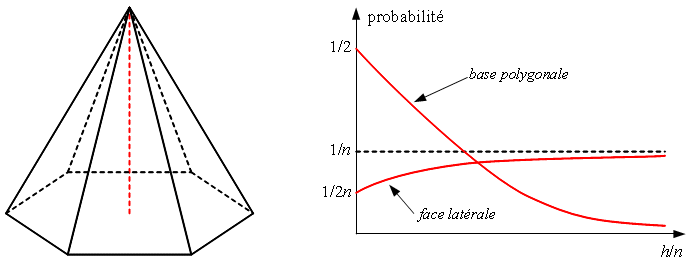 Problme ouvert : probabilits avec un d pyramidal