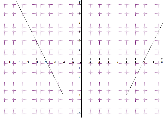 �quation avec valeur absolue