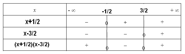 r�solution in�quation