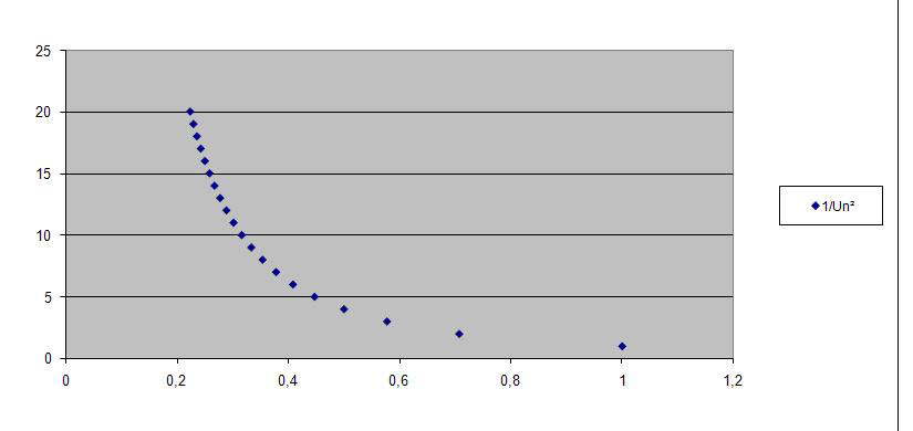 Conjecturer Une Expression De Un En Fonction De N