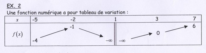 fonctions