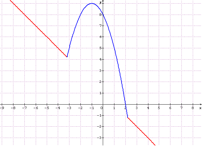 Reprsentation graphique d\'une fonction Sup