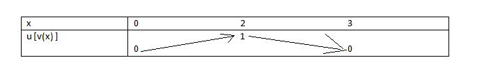fonctions