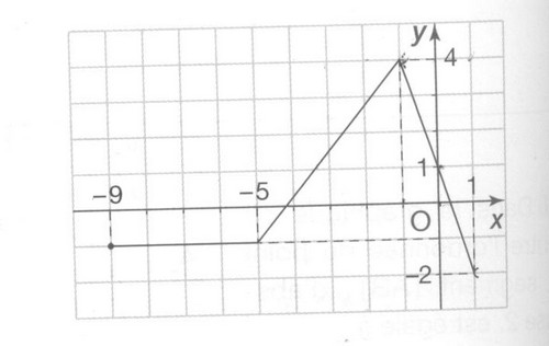 solutions d'equations( fonctions affine par morceaux) - Forum ...