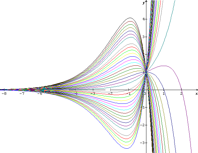 courbe fonctions exponentielles et tangente