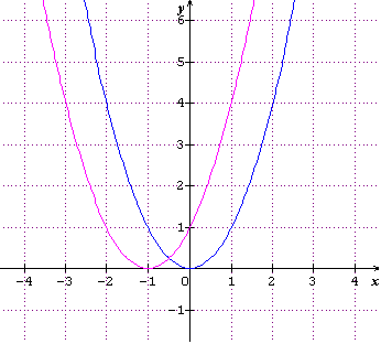 Courbe représentative - Forum mathématiques première fonctions polynôme ...