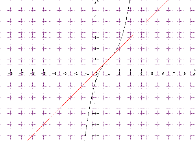dérivée seconde ; position courbe/tangente