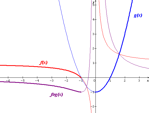 sens de variation compos� de deux fonctions