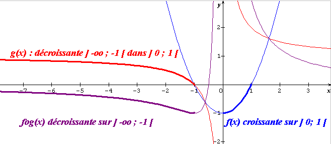 sens de variation compos� de deux fonctions