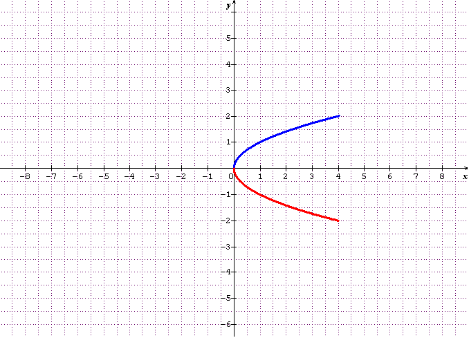 courbe param�tr�e