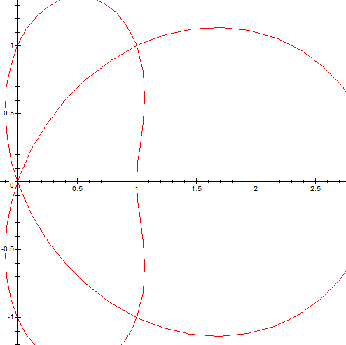 Point double d\'une courbe en polaire (trs simple)