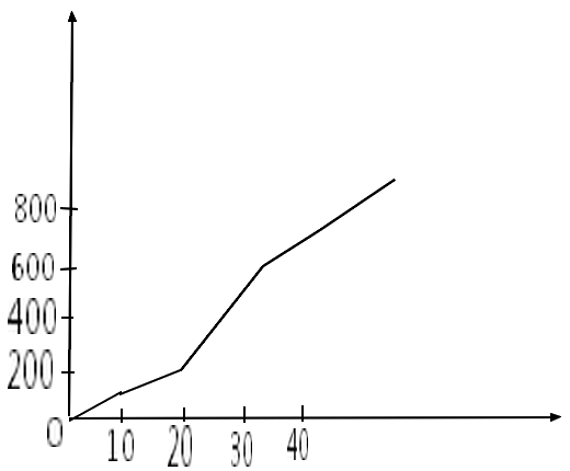 Les statistiques
