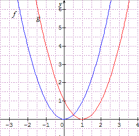 Tableau de variation