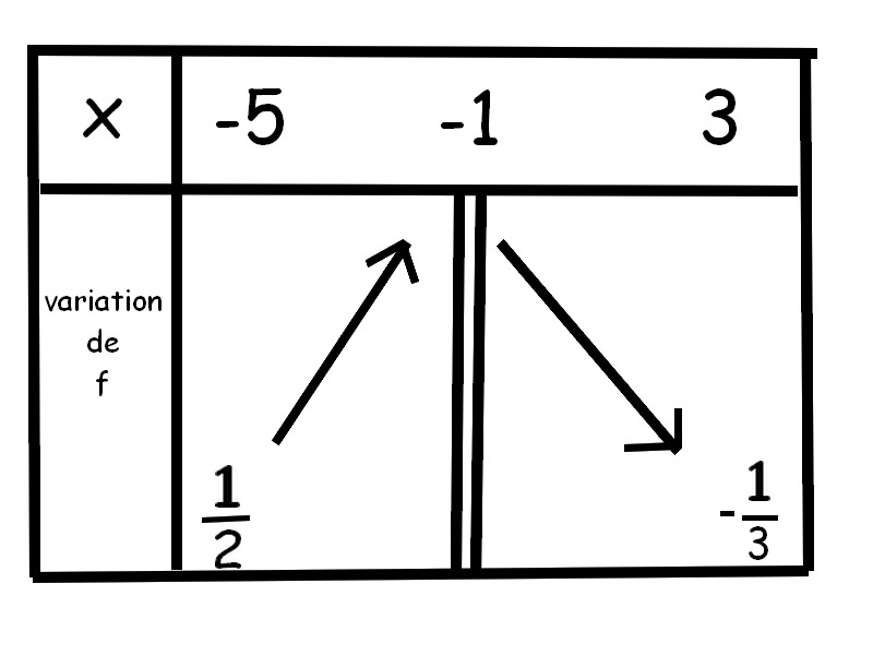 Tableau de variation