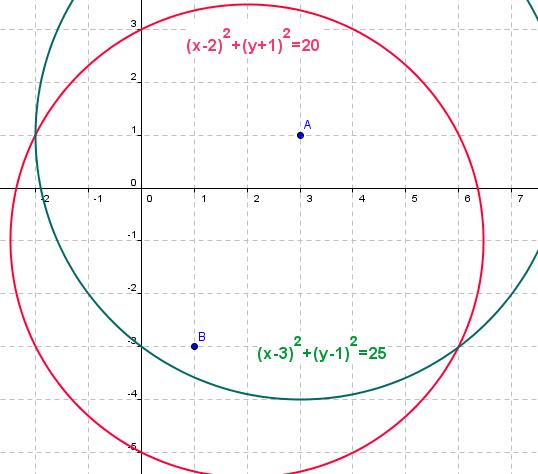 �quation de cercle et polyn�me