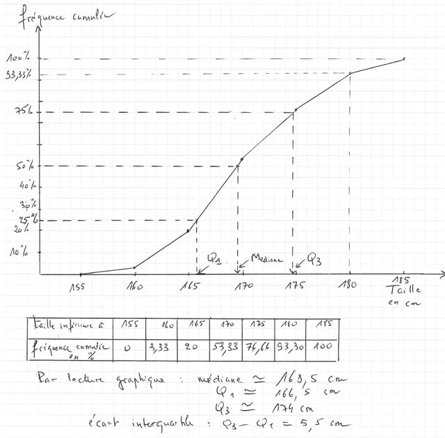 statistiques