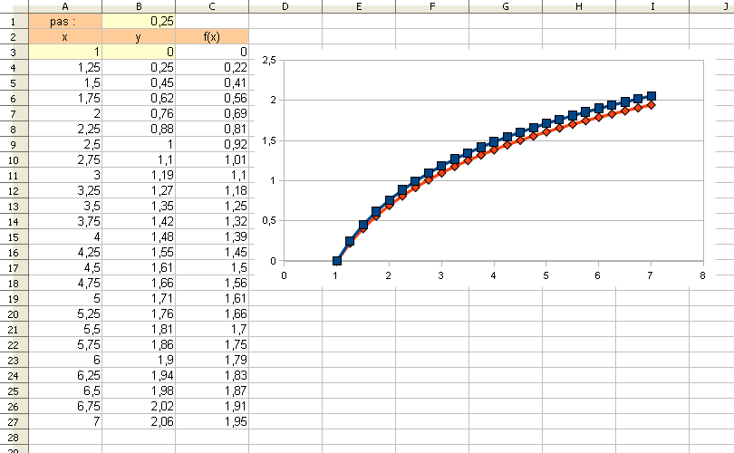 Exo dérivées sur Excel !