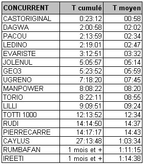 Classement virtuel chronom�trique