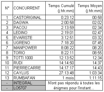 Projection apr�s 13 �nigmes...