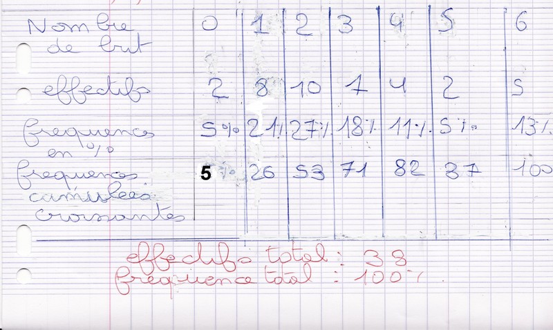 Statistiques 