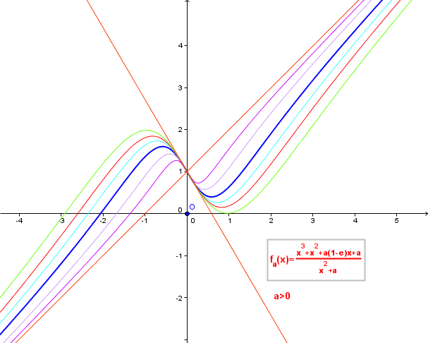 De la courbe � la fonction.
