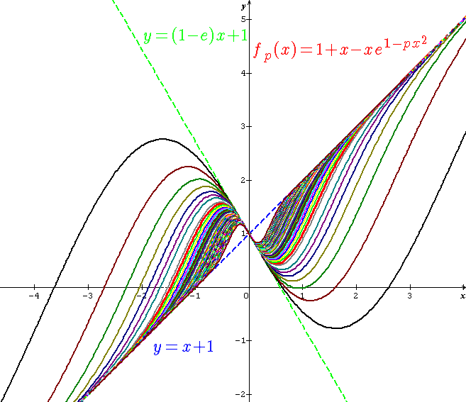 De la courbe � la fonction.