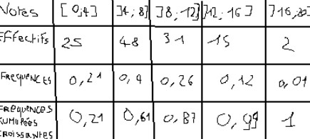 Statistiques confirmation