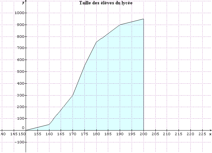 Statistiques petite question..