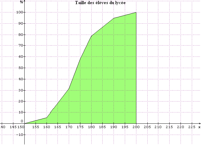 Statistiques petite question..