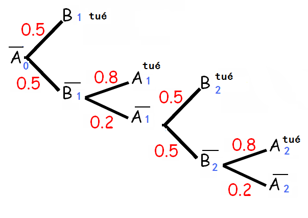Exercice sur les probabilit�s conditionnelles