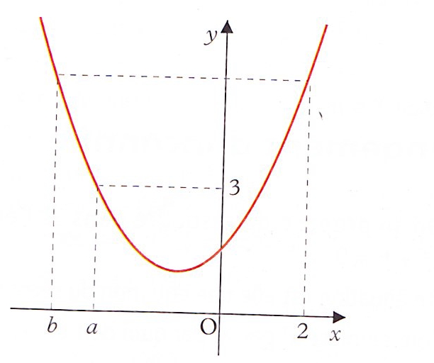 R�solution graphique