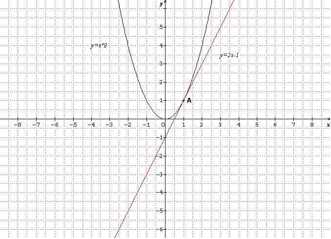 Fonction f(x) = x�