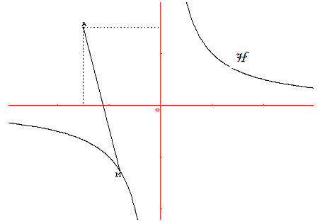 Probl�me de 1e S : L\'Hyperbole