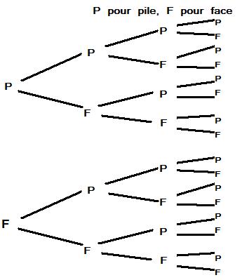 �v�nement contraire