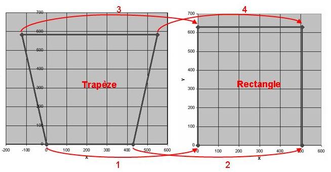 Interpolation trapze vers rectangle