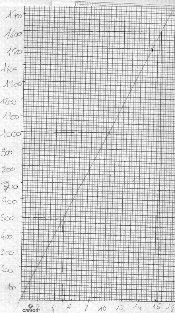fonction lin�aire, probl�me 