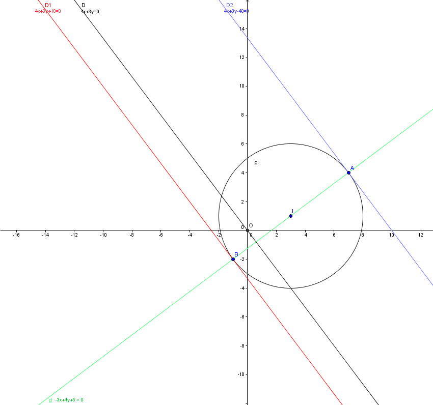Probl�me de 1e S : Equation de droites et de cercles