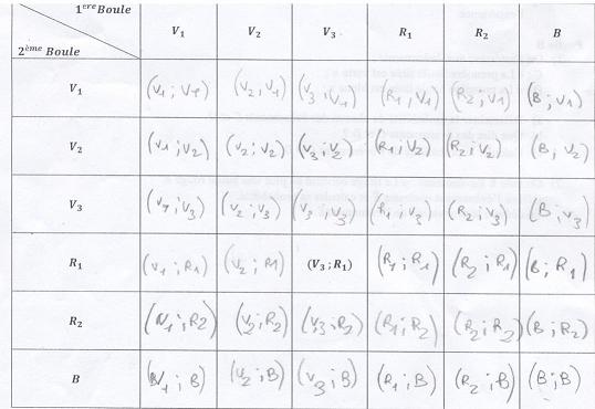 tableau et arbre probabilit�