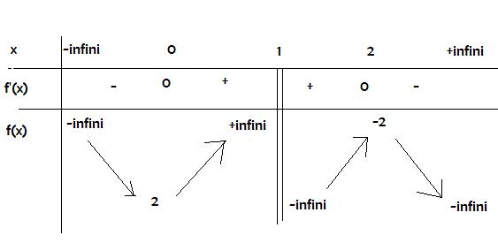 Vrai ou faux + justifications 