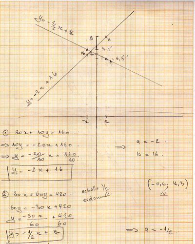 equation de droite (exercice 03)