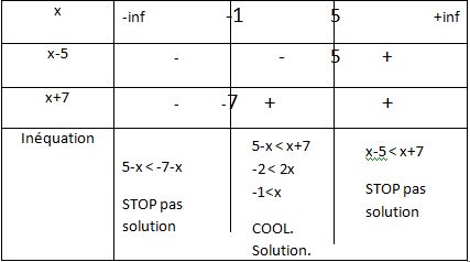 Valeurs absolues 2nde (Livre : Maths Rep�res)
