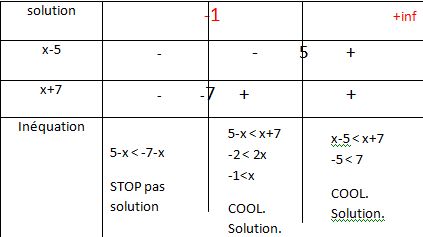 Valeurs absolues 2nde (Livre : Maths Rep�res)