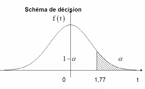 Loi de Student : comprendre un �nonc�.