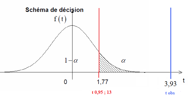 Loi de Student : comprendre un �nonc�.