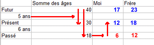 Il y a six ans, mon fr�re avait deux fois mon �ge...